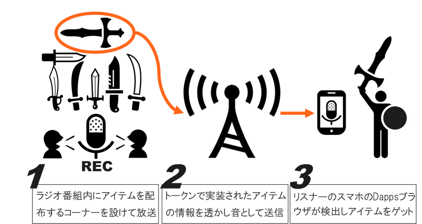 TokenCastRadioの概念図